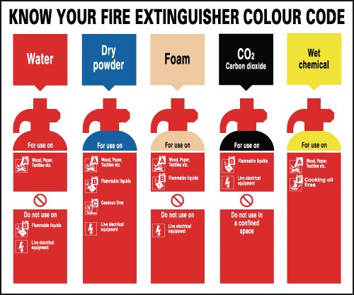 FR08721R - 250x300mm Know Your Fire Extinguisher Colour Code - Rigid